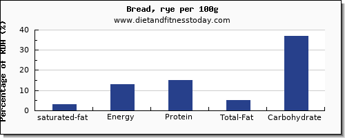 saturated fat and nutrition facts in bread per 100g